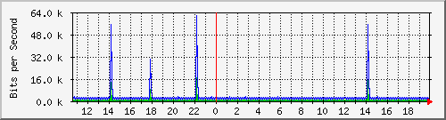 lmc-9200_vl434 Traffic Graph