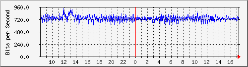 lmc-9300_ap1_0_1 Traffic Graph