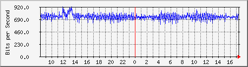 lmc-9300_ap2_0_1 Traffic Graph