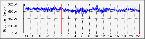 lmc-9300_ap3_0_1 Traffic Graph