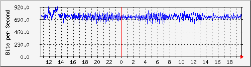 lmc-9300_ap4_0_1 Traffic Graph