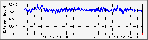 lmc-9300_ap5_0_1 Traffic Graph