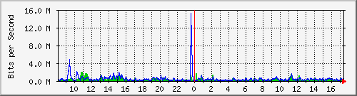 lmc-9300_gi2_0_1 Traffic Graph