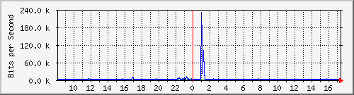 lmc-9300_gi2_0_11 Traffic Graph