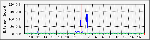 lmc-9300_gi2_0_13 Traffic Graph