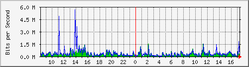 lmc-9300_gi2_0_15 Traffic Graph