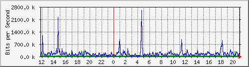lmc-9300_gi2_0_18 Traffic Graph