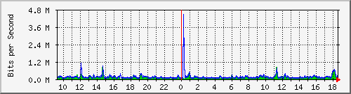 lmc-9300_gi2_0_21 Traffic Graph