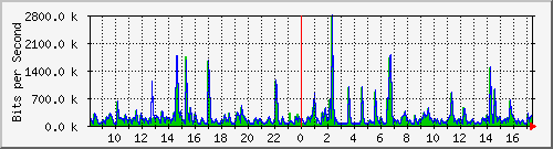 lmc-9300_gi2_0_25 Traffic Graph