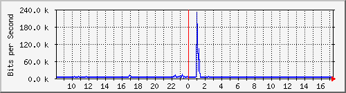 lmc-9300_gi2_0_27 Traffic Graph