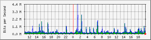 lmc-9300_gi2_0_30 Traffic Graph