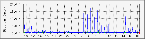 lmc-9300_gi2_0_32 Traffic Graph