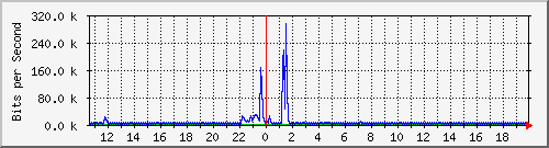 lmc-9300_gi2_0_34 Traffic Graph