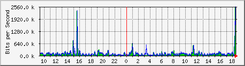 lmc-9300_gi2_0_36 Traffic Graph
