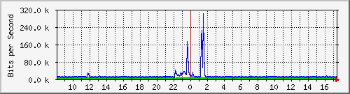 lmc-9300_gi2_0_38 Traffic Graph