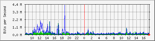 lmc-9300_gi2_0_39 Traffic Graph