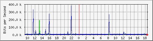 lmc-9300_gi2_0_40 Traffic Graph