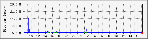 lmc-9300_gi2_0_41 Traffic Graph