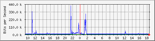lmc-9300_gi2_0_42 Traffic Graph