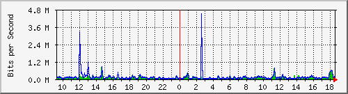 lmc-9300_gi2_0_43 Traffic Graph