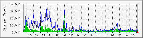 lmc-9300_gi2_0_44 Traffic Graph