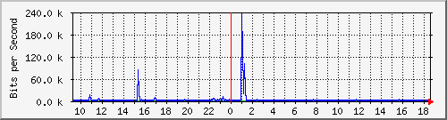 lmc-9300_gi2_0_45 Traffic Graph