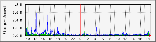 lmc-9300_gi2_0_47 Traffic Graph