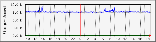 lmc-9300_gi2_0_48 Traffic Graph
