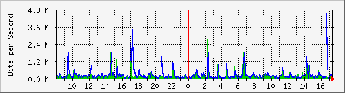 lmc-9300_gi2_0_5 Traffic Graph