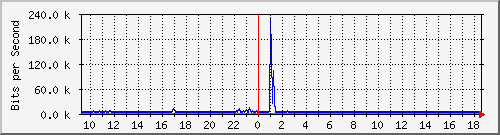 lmc-9300_gi2_0_7 Traffic Graph