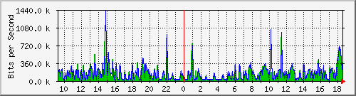 lmc-9300_gi2_0_9 Traffic Graph