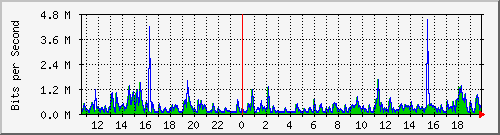 lmc-9300_gi3_0_1 Traffic Graph