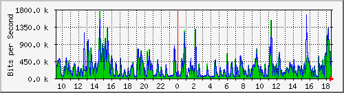 lmc-9300_gi3_0_11 Traffic Graph