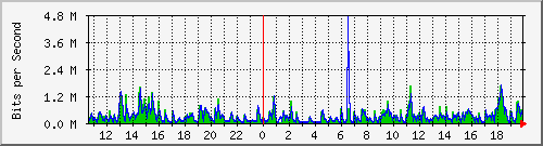 lmc-9300_gi3_0_12 Traffic Graph