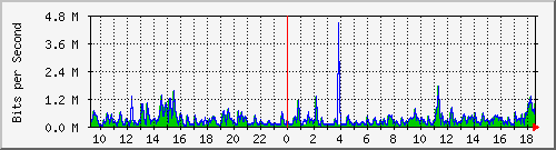 lmc-9300_gi3_0_13 Traffic Graph