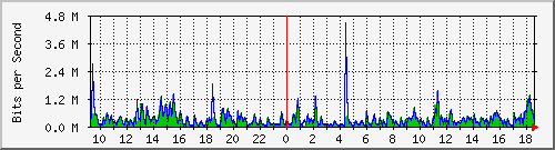 lmc-9300_gi3_0_14 Traffic Graph