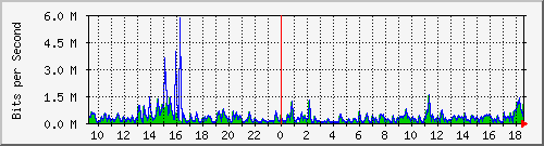 lmc-9300_gi3_0_15 Traffic Graph