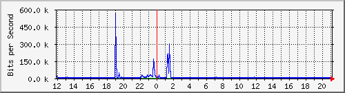 lmc-9300_gi3_0_16 Traffic Graph