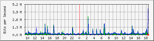 lmc-9300_gi3_0_17 Traffic Graph