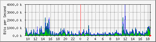 lmc-9300_gi3_0_18 Traffic Graph