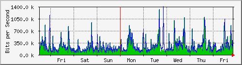 week