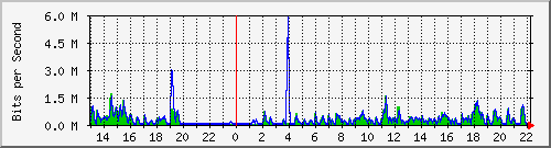 lmc-9300_gi3_0_19 Traffic Graph