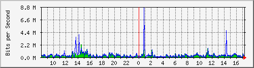 lmc-9300_gi3_0_2 Traffic Graph