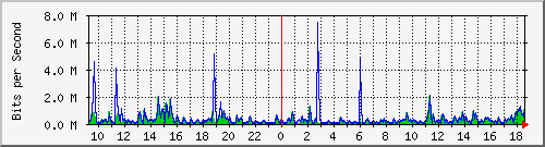 lmc-9300_gi3_0_20 Traffic Graph