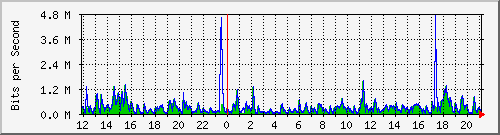 lmc-9300_gi3_0_21 Traffic Graph
