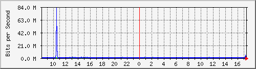 lmc-9300_gi3_0_22 Traffic Graph