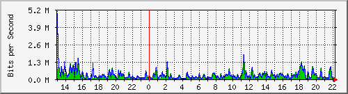 lmc-9300_gi3_0_23 Traffic Graph