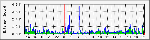 lmc-9300_gi3_0_24 Traffic Graph