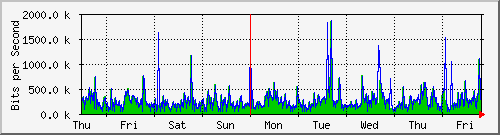 week