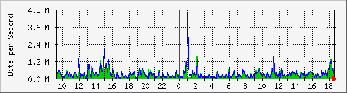 lmc-9300_gi3_0_25 Traffic Graph